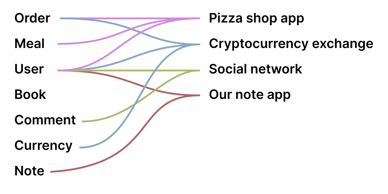 Two columns of items connected by lines. On the left are entities, on the right are applications. The applications are: a pizza shop application, a cryptocurrency exchange, a social network, and our note app. The Order entity is connected to the pizza shop and the cryptocurrency exchange. The Meal entity is connected to the pizza shop. The User entity is connected to all 4 applications. The Book entity is not connected to any application. The Comment entity is connected to the social network. The Currency entity is connected to the cryptocurrency exchange. The Note entity is connected to our note app.