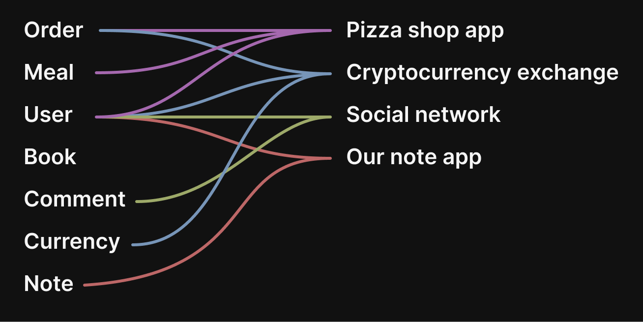 Two columns of items connected by lines. On the left are entities, on the right are applications. The applications are: a pizza shop application, a cryptocurrency exchange, a social network, and our note app. The Order entity is connected to the pizza shop and the cryptocurrency exchange. The Meal entity is connected to the pizza shop. The User entity is connected to all 4 applications. The Book entity is not connected to any application. The Comment entity is connected to the social network. The Currency entity is connected to the cryptocurrency exchange. The Note entity is connected to our note app.