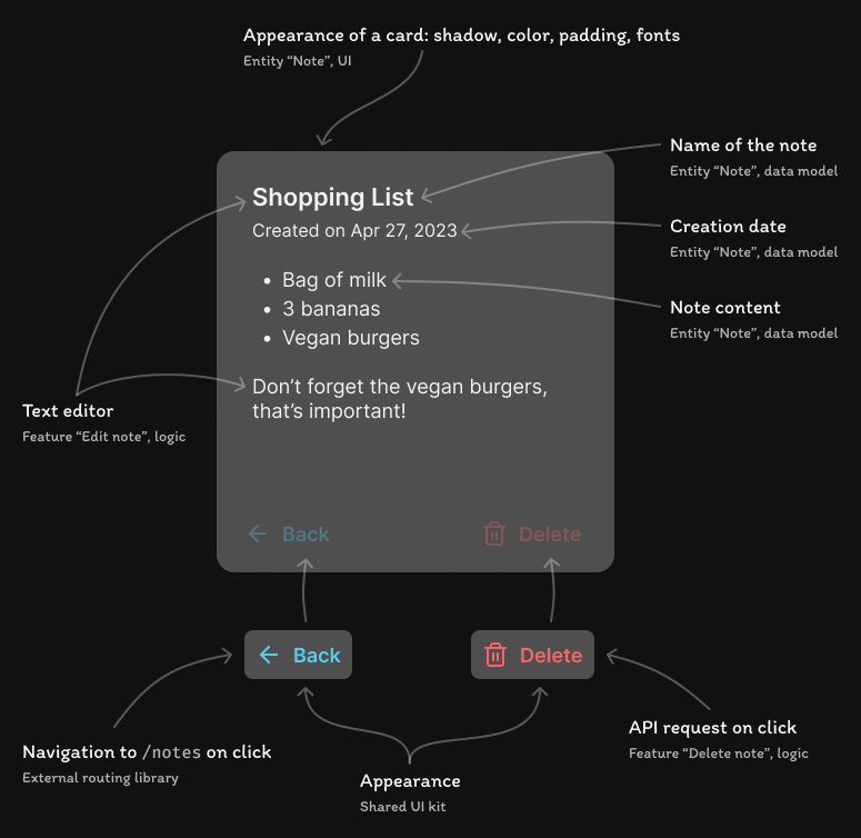 Composition of a note editor